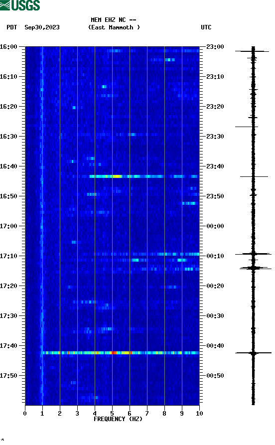 spectrogram plot