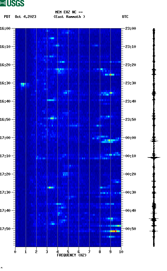 spectrogram plot