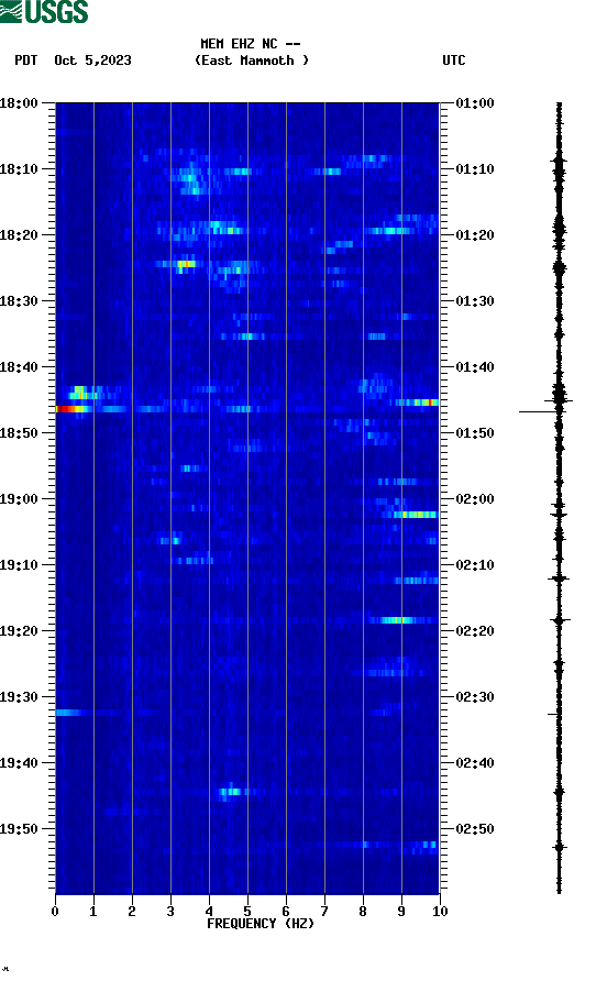 spectrogram plot