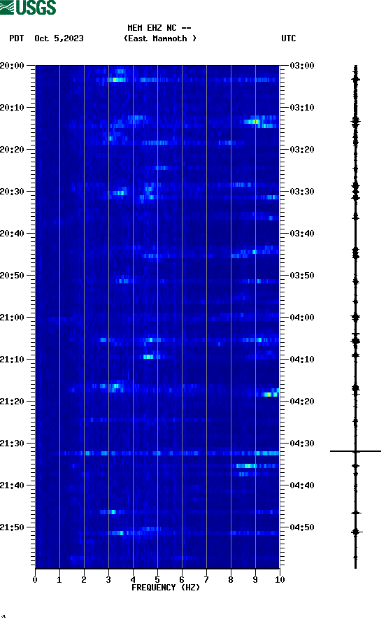 spectrogram plot