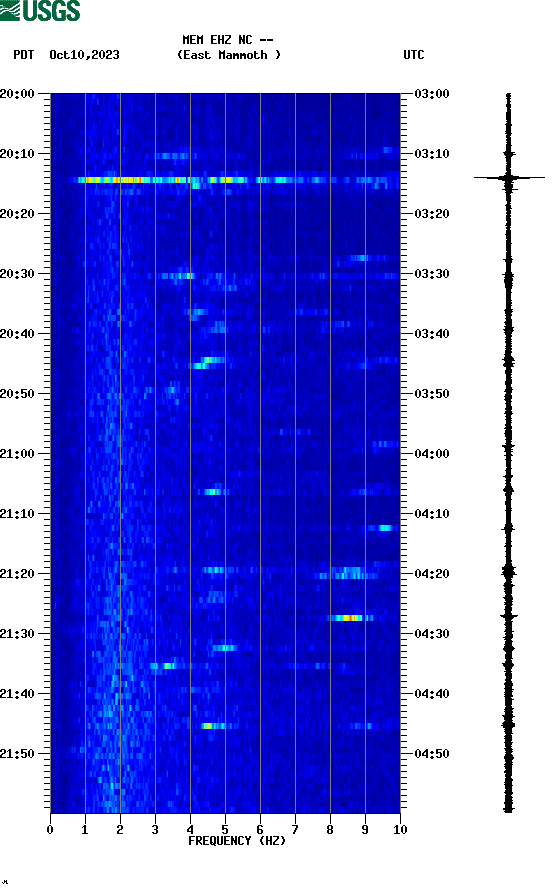 spectrogram plot