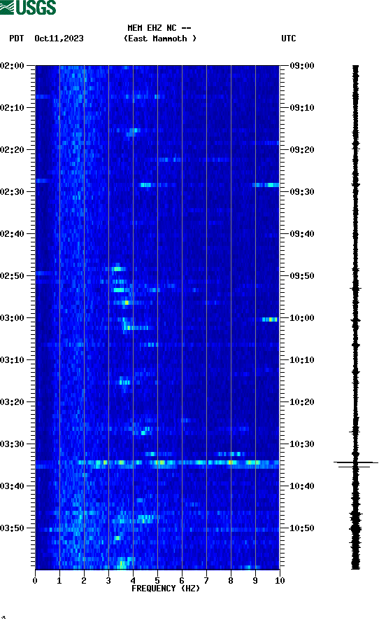 spectrogram plot