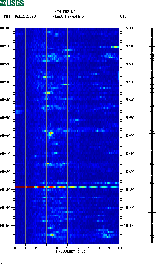 spectrogram plot