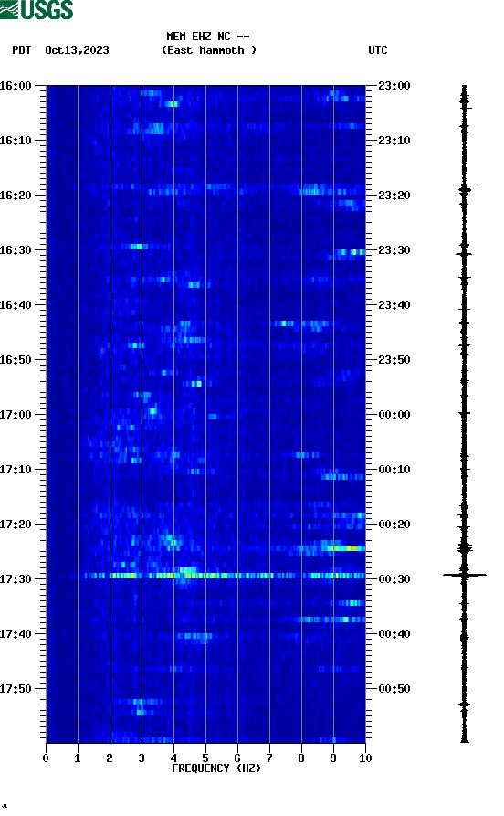 spectrogram plot