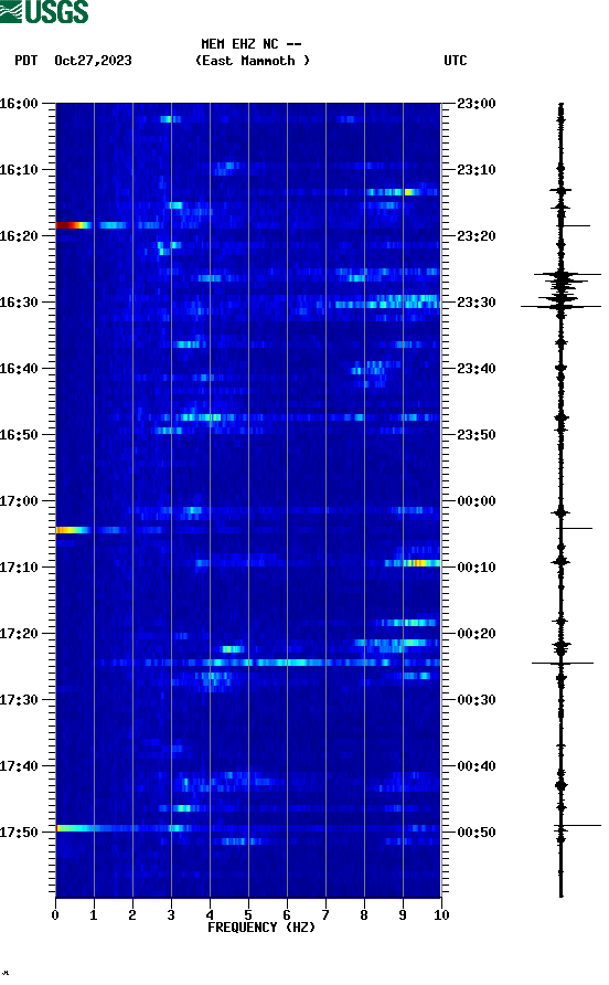 spectrogram plot