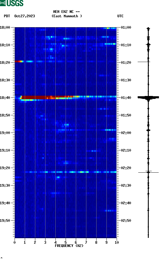 spectrogram plot