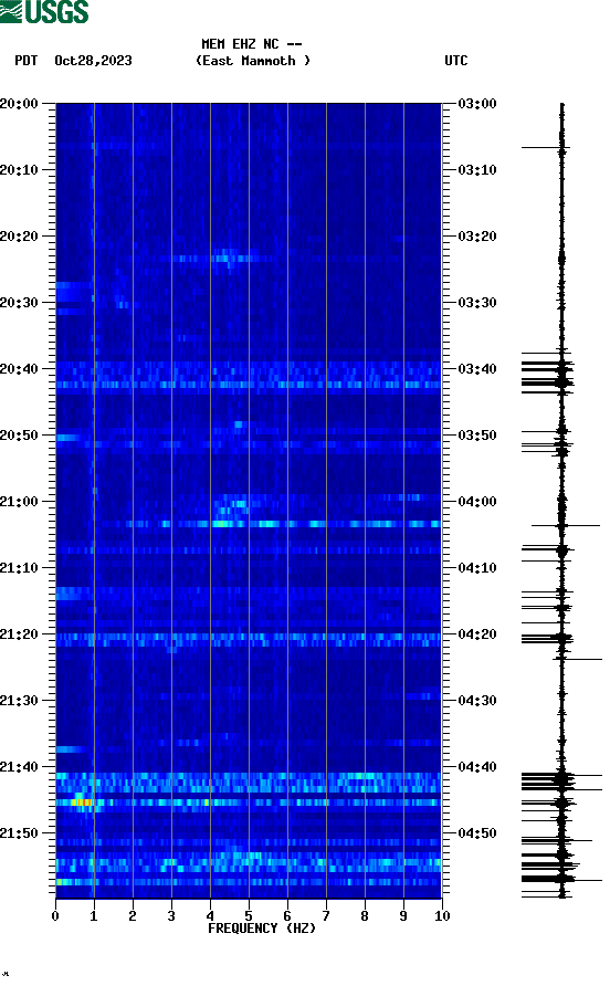 spectrogram plot