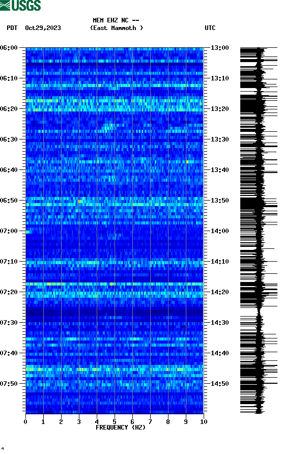 spectrogram plot