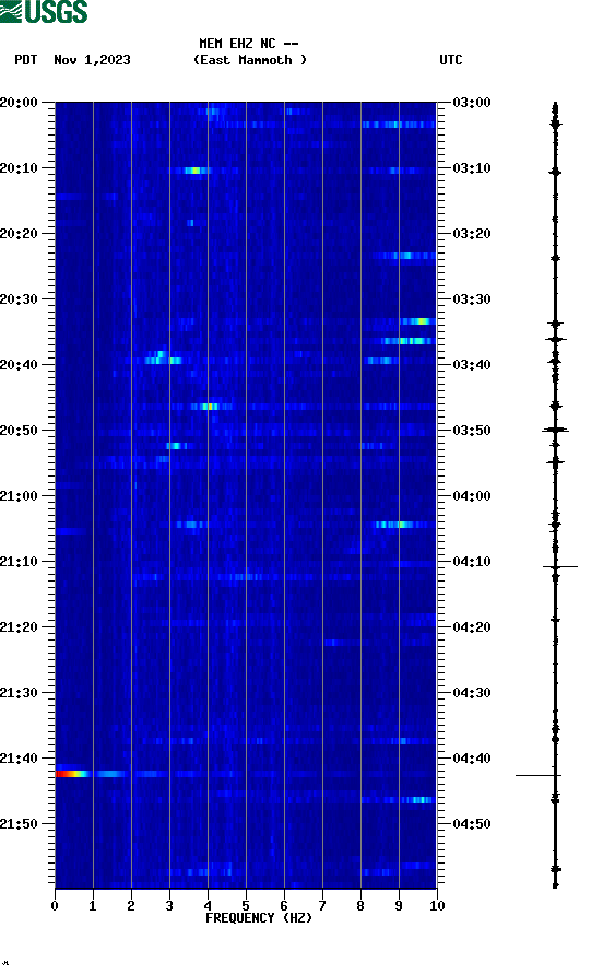 spectrogram plot