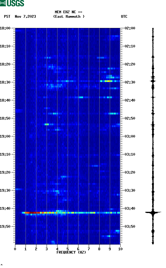 spectrogram plot