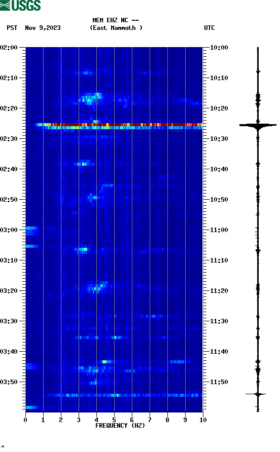 spectrogram plot