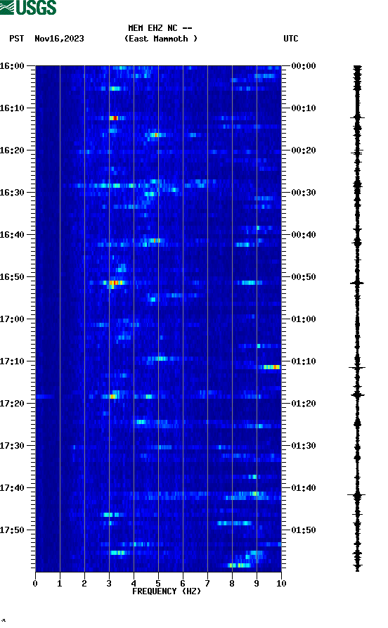 spectrogram plot