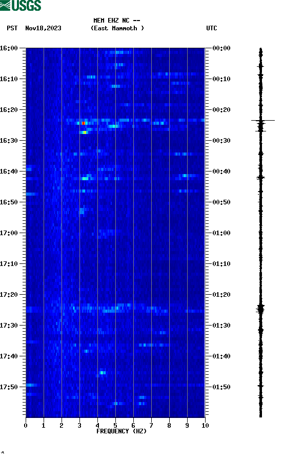 spectrogram plot