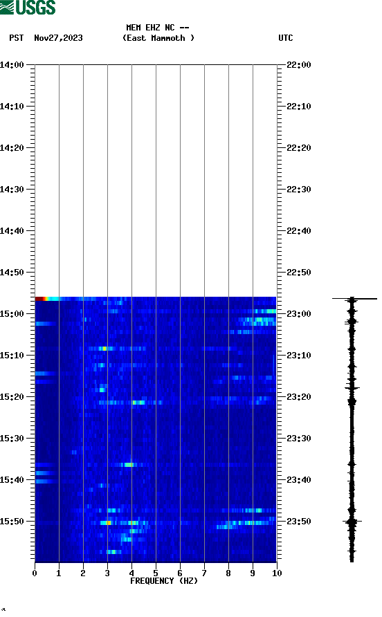 spectrogram plot