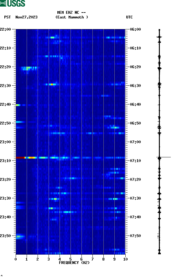 spectrogram plot