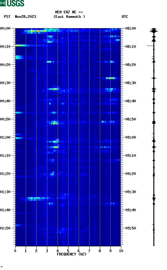 spectrogram plot