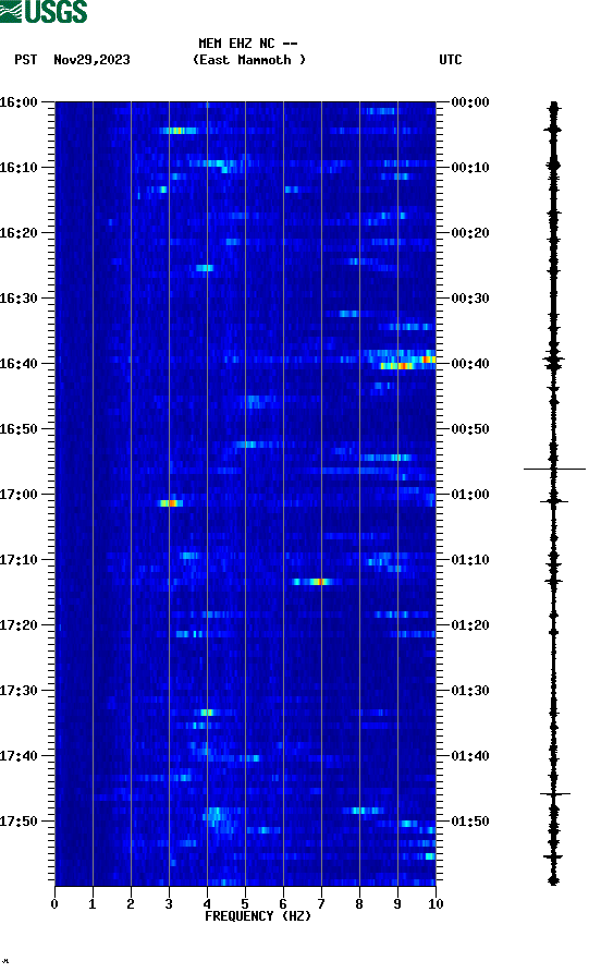 spectrogram plot