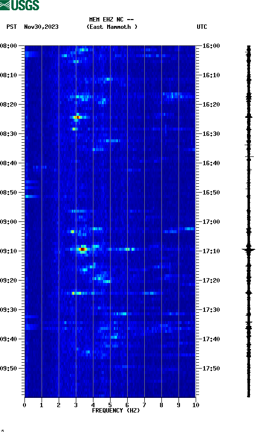 spectrogram plot