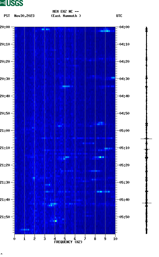 spectrogram plot