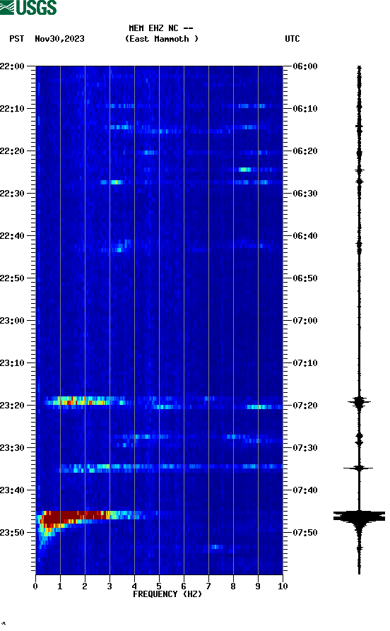 spectrogram plot