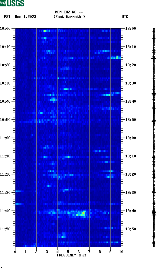 spectrogram plot