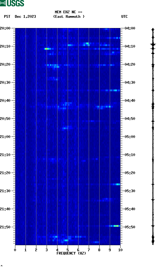 spectrogram plot