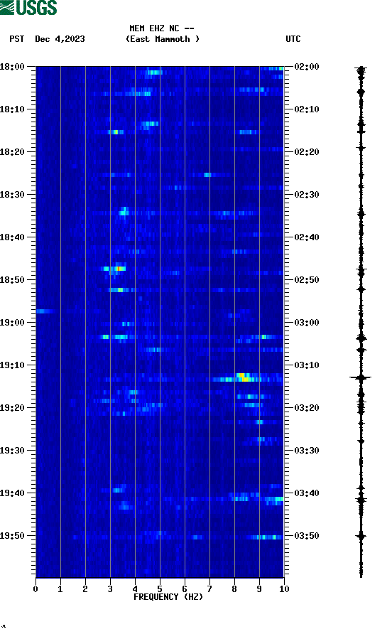 spectrogram plot