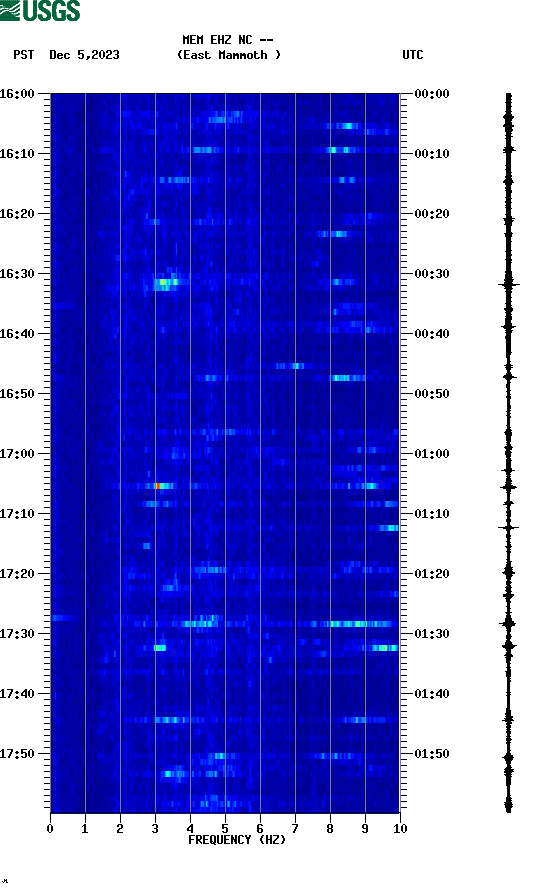 spectrogram plot