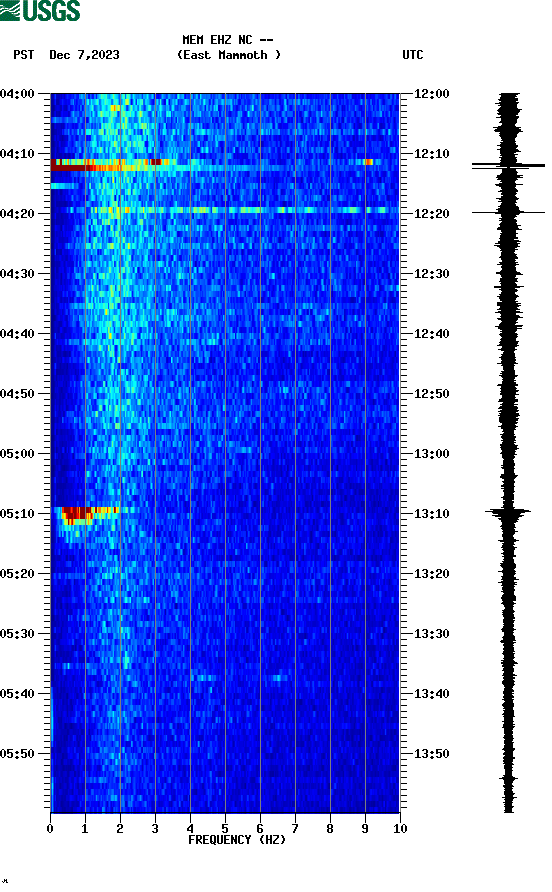 spectrogram plot