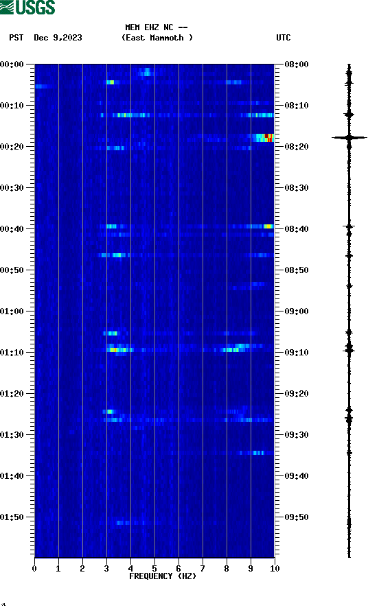 spectrogram plot