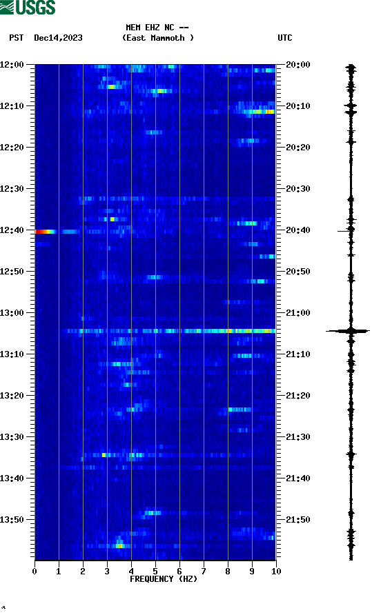 spectrogram plot