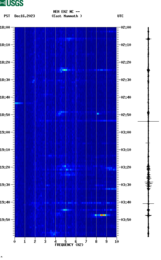 spectrogram plot