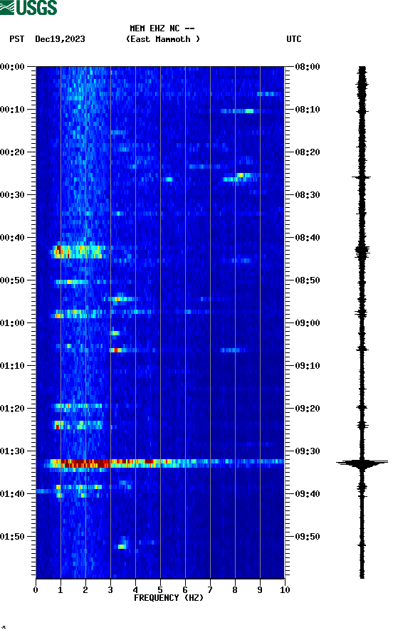 spectrogram plot