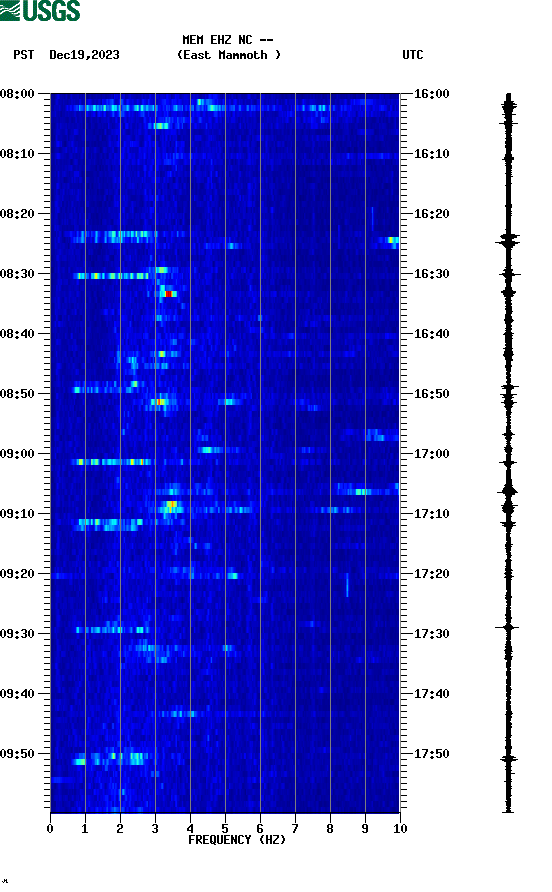 spectrogram plot