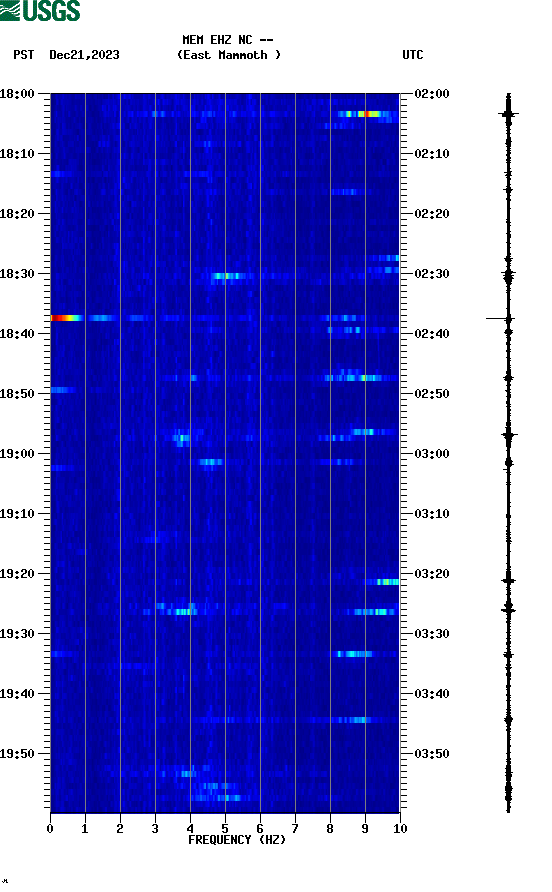 spectrogram plot