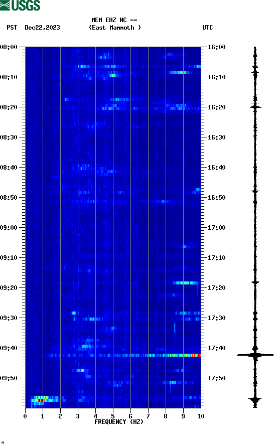 spectrogram plot