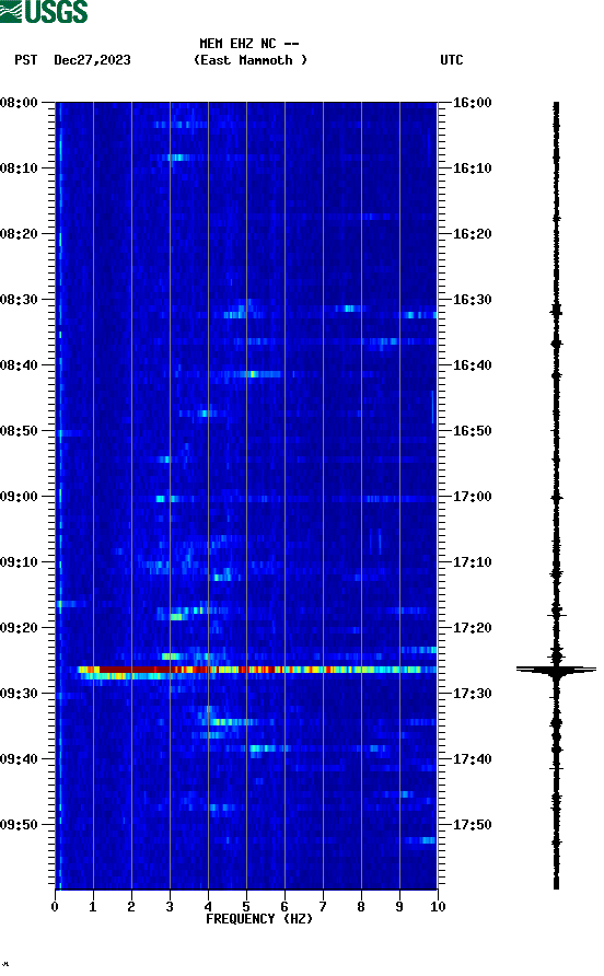 spectrogram plot