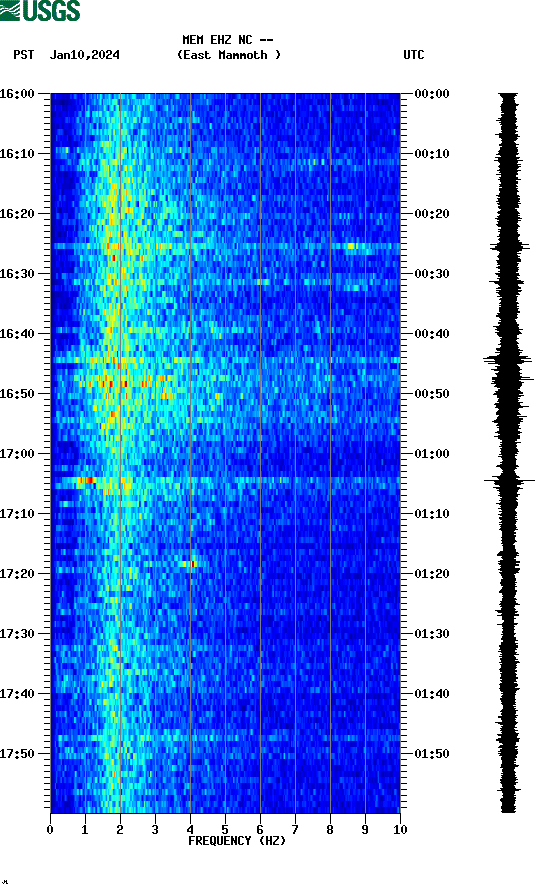 spectrogram plot