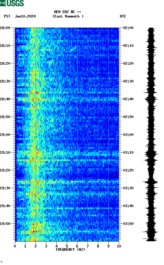 spectrogram plot