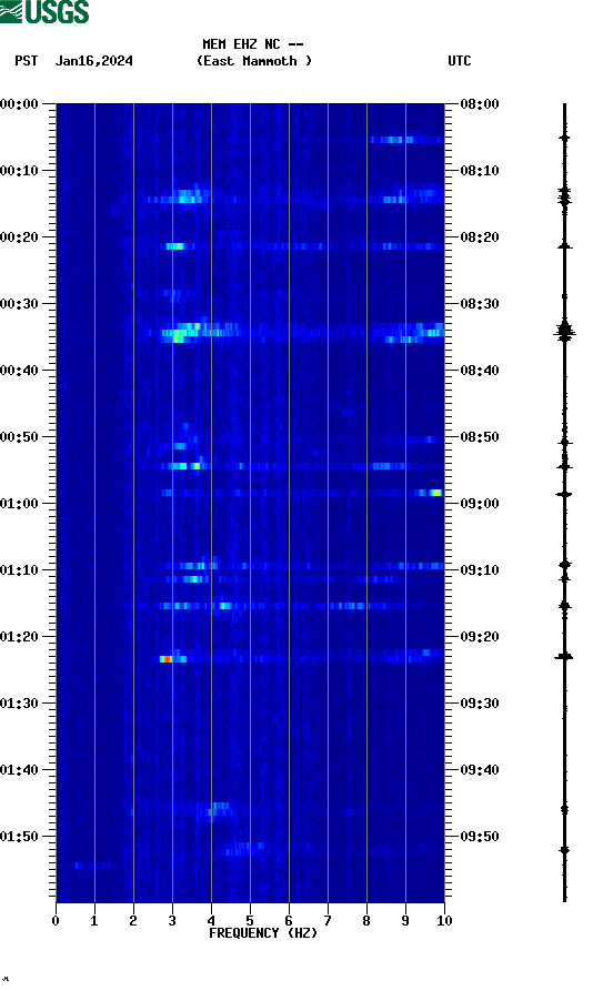 spectrogram plot