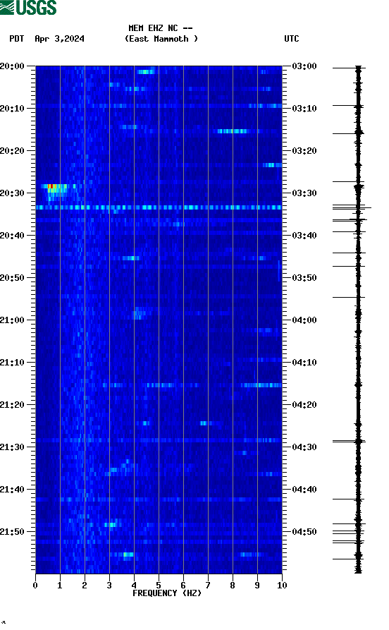 spectrogram plot