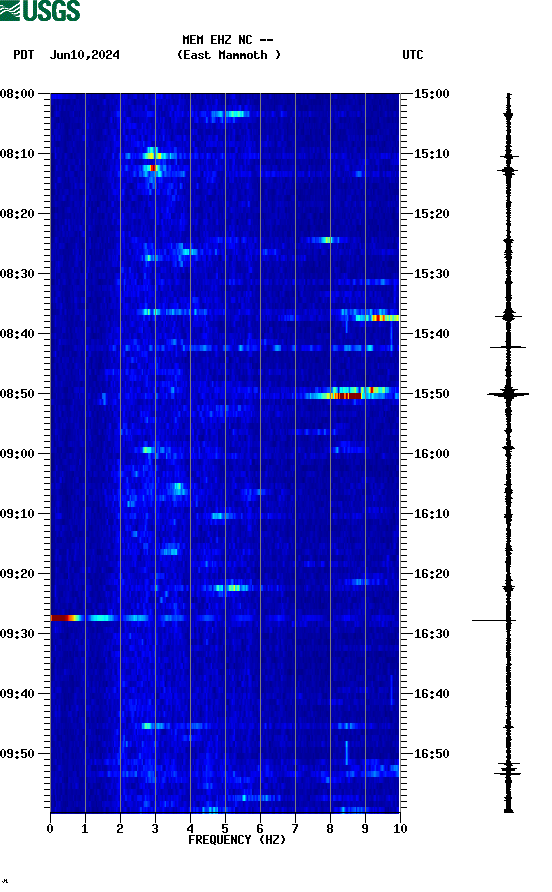 spectrogram plot