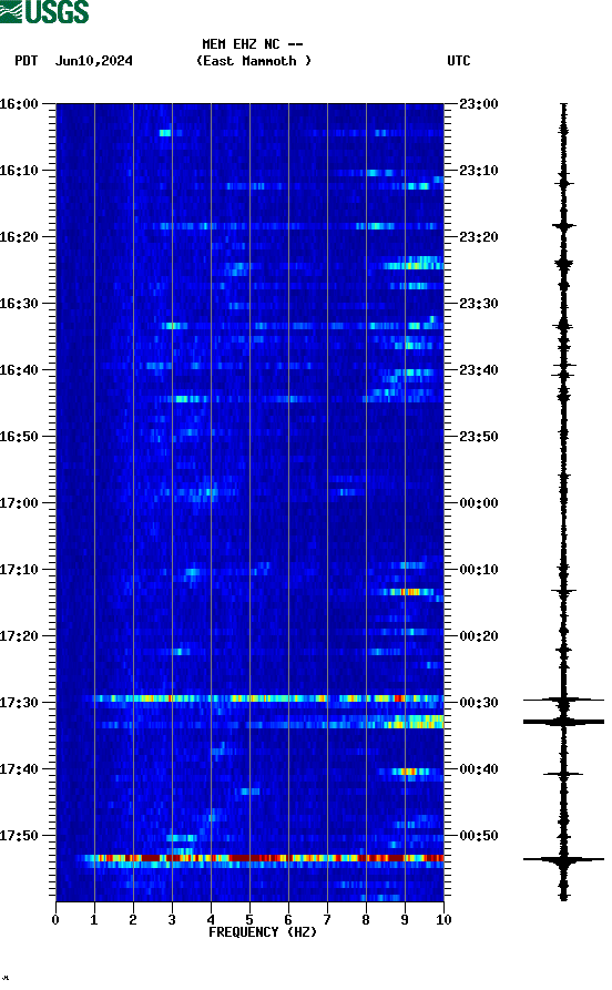 spectrogram plot