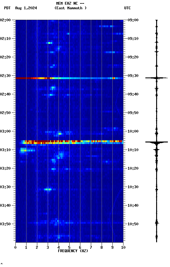 spectrogram plot