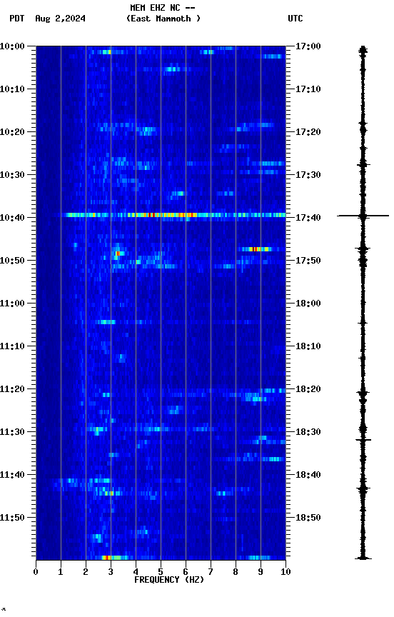 spectrogram plot