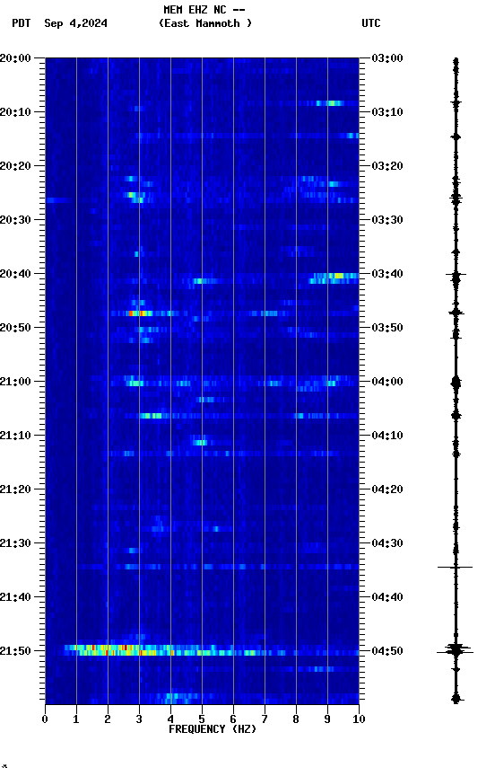 spectrogram plot