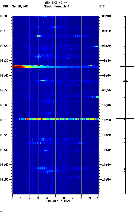 spectrogram plot