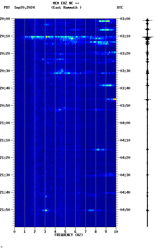 spectrogram plot