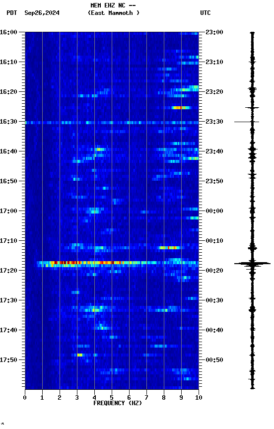 spectrogram plot