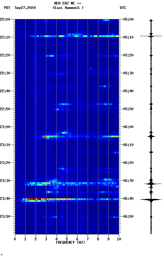 spectrogram plot